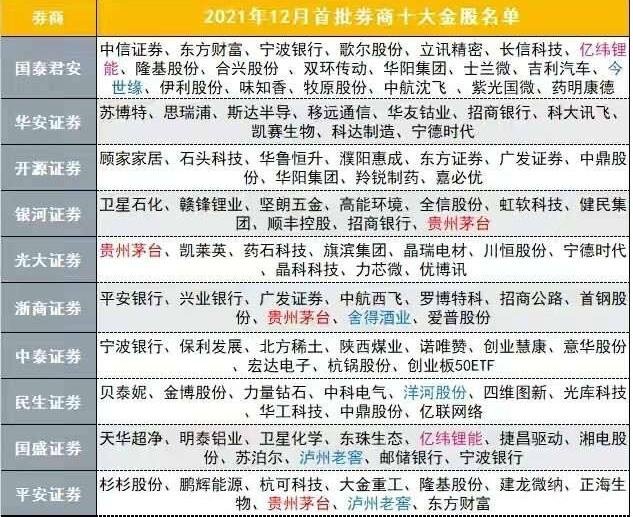券商12月“金股”名单出炉，各大券商青睐哪些股票，券商的业务分成哪几类