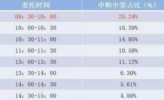 股票从中签到上市需多久？在中签之后怎么卖出？怎样才能提高中签率？