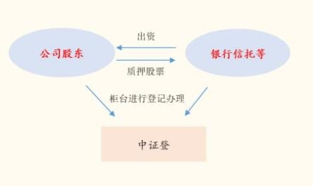 关于股票质押通道业务的模式所进行参与的方式