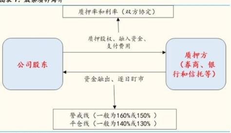 关于股票质押通道业务的模式所进行参与的方式