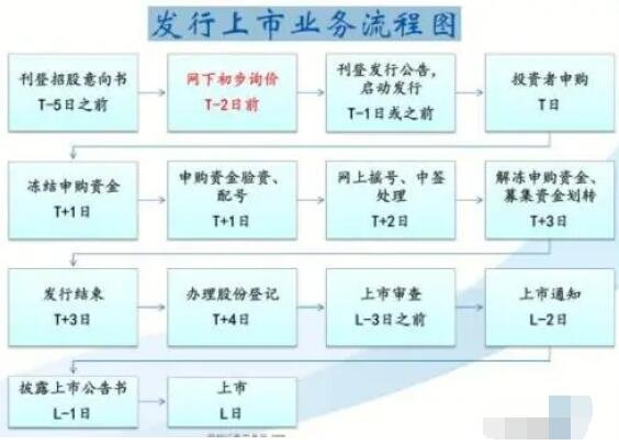 股票发行和上市联系和区别是什么？两种的含义具体是什么？