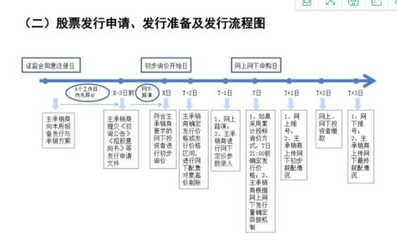 股票发行和上市联系和区别是什么？两种的含义具体是什么？
