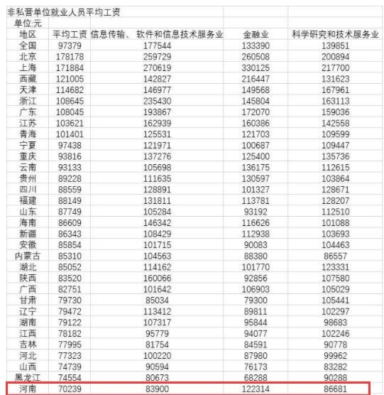 河南2020年平均工资70239元，如何解读平均工资数据，河南的经济现状是怎样的