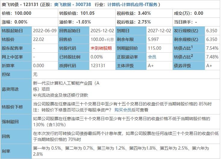 123131奥飞发债上市时间，奥飞数据毛利率情况及上市首日交易规则