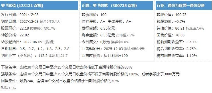 奥飞发债中签结果公布，123131奥飞发债中签率是多少及奥飞中签能赚多少钱