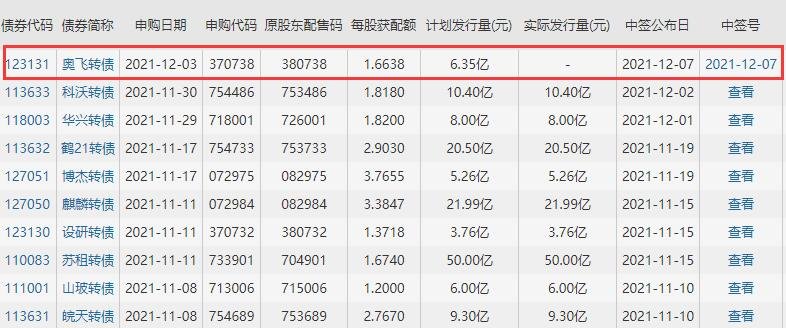 奥飞发债中签结果公布，123131奥飞发债中签率是多少及奥飞中签能赚多少钱