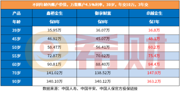 御享财富的保底利率多少？预期收益20年后多少？