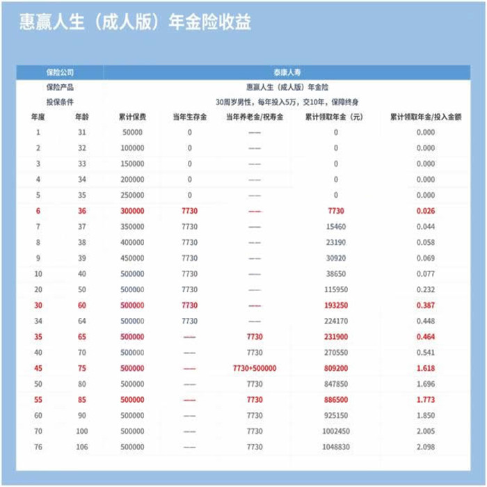 泰康惠赢人生成人版好不好?泰康惠赢人生年金险值得买吗?