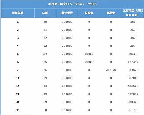 2022太平洋鑫享事诚庆典版怎么样?3年交领多少钱?会坑吗?