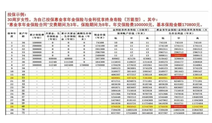 2022开门红新华人寿惠金享是骗人的吗?交三年可以取出来吗?费率