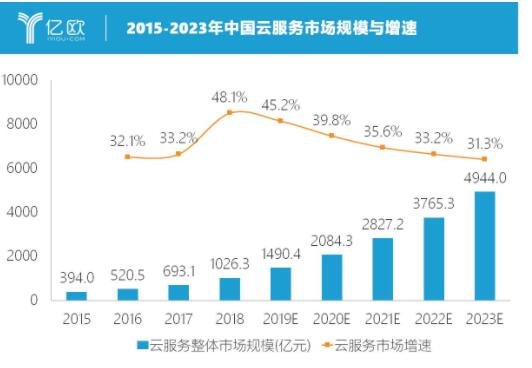 字节跳动正式进军云服务意味着什么，云服务市场为什么竞争激烈