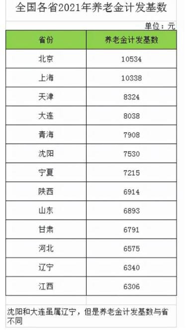 14省份公布养老金计发基数，养老金计发基数是什么意思，2021年的养老金计发基数有什么新的变化