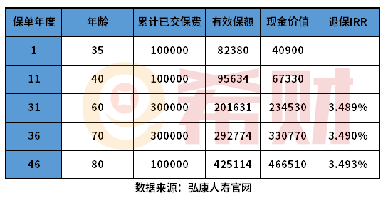 增额终身寿险哪个保险公司的利率高？这两款要了解