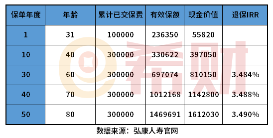 增额终身寿险哪个保险公司的利率高？这两款要了解