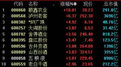 A股夜报：“运费”又要涨了 港口航运集体爆发 白酒股再度拉升 “牛栏山”走出2连板