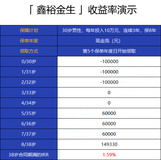 2022中国人寿鑫裕金生年金保险怎么样?鑫裕金生两全保险买划算吗?