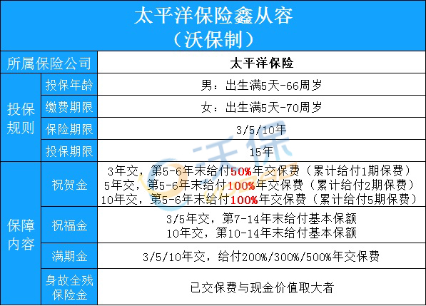 太平洋鑫从容庆典版费率表！太平洋鑫从容庆典版3年交可以领多少钱？