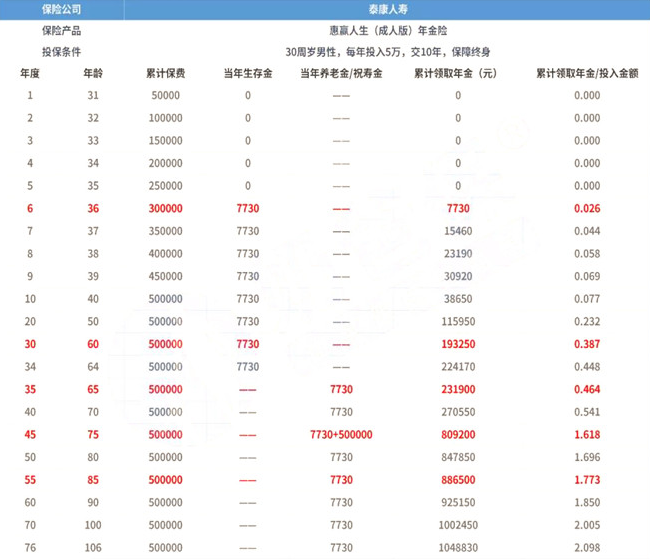 2021泰康惠赢人生成人版年金保险交10年后能有多少钱？