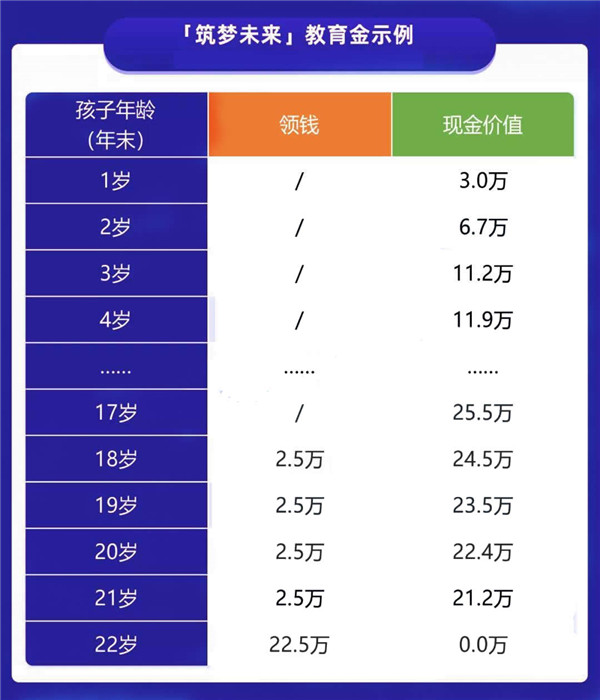 2022教育金推荐,教育金保险哪种好?教育金怎么领取?在哪买?