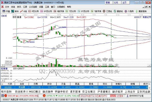 上周沪深两市延续结构性行情 板块涨跌分化明显
