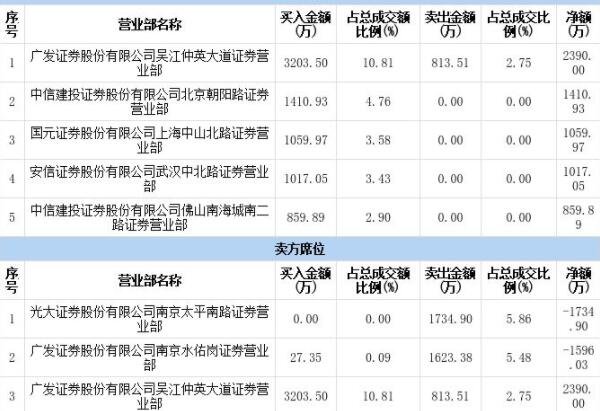 股票交易席位数据指标，股票交易席位有哪些