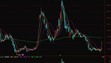 关于股票筹码双峰的四项结构