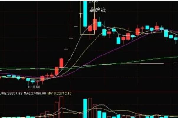 股票仙人指路与墓碑线，仙人指路与墓碑线有什么用