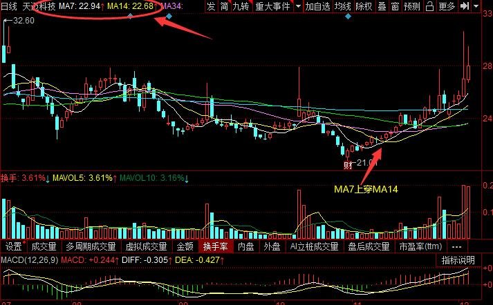 股票周均线找黑马怎么找？黑马股票有什么特征