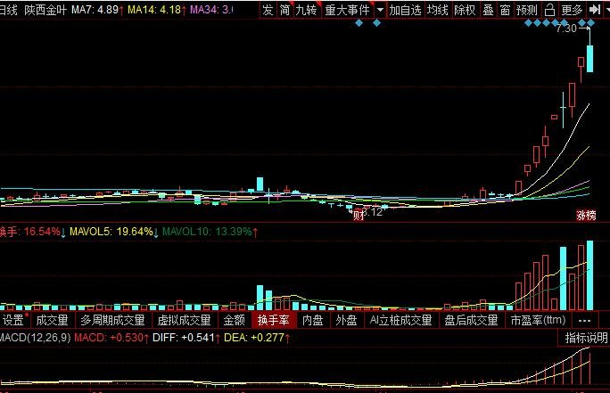 股票周均线找黑马怎么找？黑马股票有什么特征