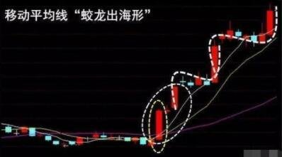 关于股票蛟龙出海战法分析