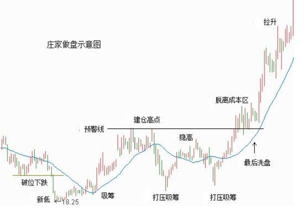 股票中庄家操盘手法有什么？具体是怎么操作的