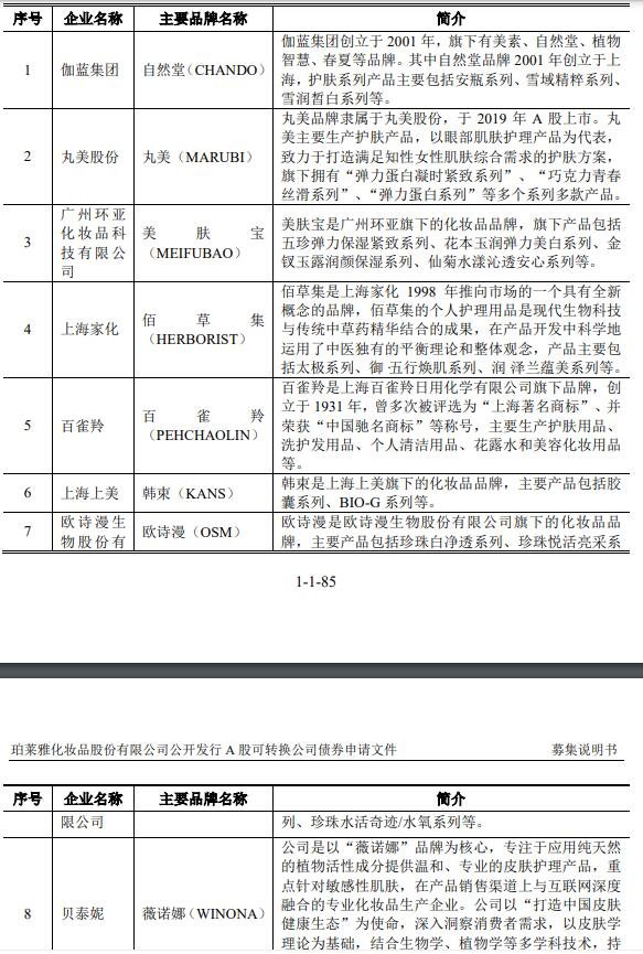 珀莱转债上市时间，珀莱转债什么时候上市及竞争优势、行业内主要企业