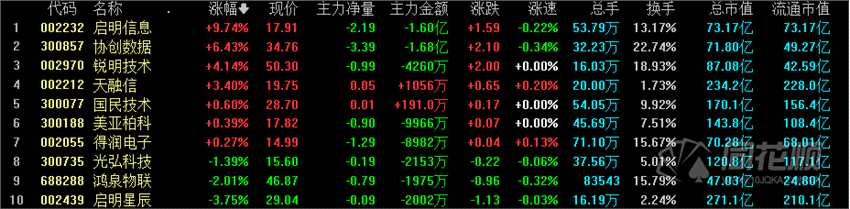 全天回顾：指数午后持续走弱强势股多股开板 ST板块再掀涨停潮