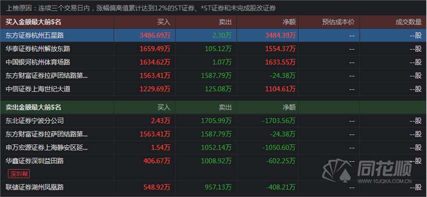 透视龙虎榜：资金活跃度一般  章盟主2000万试探EDR