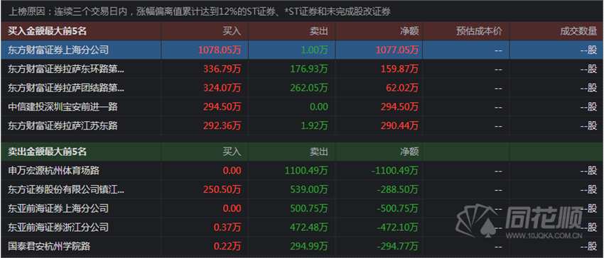 透视龙虎榜：资金活跃度一般  章盟主2000万试探EDR