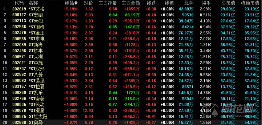 全天回顾：指数午后持续走弱强势股多股开板 ST板块再掀涨停潮