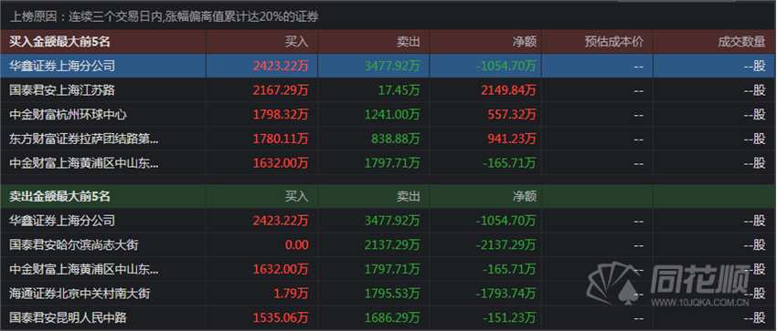 透视龙虎榜：资金活跃度一般  章盟主2000万试探EDR