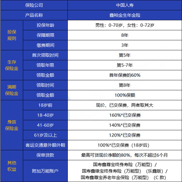 2022中国人寿鑫裕金生怎么样？交3年可以有多少收益？