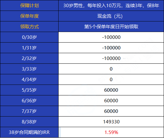 2022中国人寿鑫裕金生怎么样？交3年可以有多少收益？