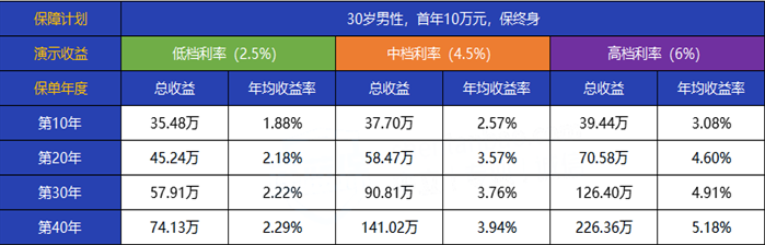 2022中国人寿鑫裕金生怎么样？交3年可以有多少收益？