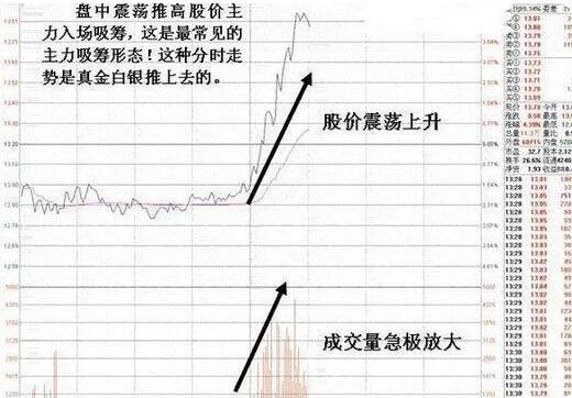 如何看股票吸筹？庄家有什么常用的吸筹方法  　　