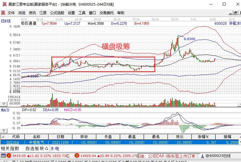 如何看股票吸筹？庄家有什么常用的吸筹方法  　　