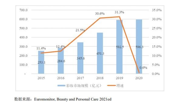 113634珀莱转债价值分析，珀莱转债正股情况、收益预测及行业发展趋势