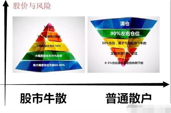 股票仓位配比有哪些内容？仓位管理要遵循哪些原则？