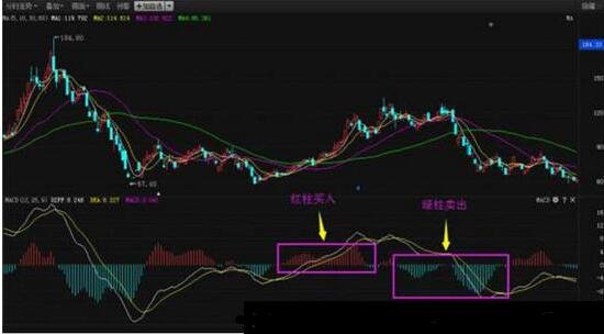 股票macd红柱分析，如何利用macd红绿柱进行炒股交易？