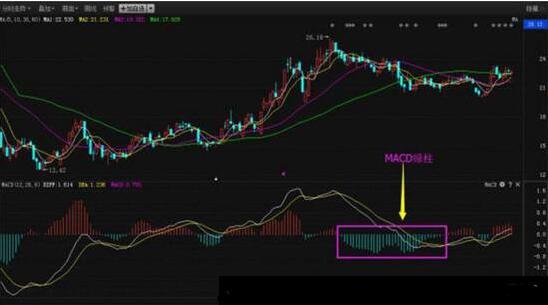 股票macd红柱分析，如何利用macd红绿柱进行炒股交易？