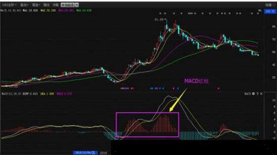 股票macd红柱分析，如何利用macd红绿柱进行炒股交易？