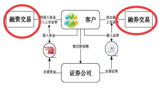 个人怎么样利用杠杆炒股票？投资者可以通过什么途径实现加杠杆的目的？