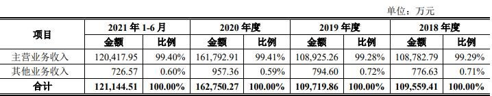 公司营业收入构成.jpg 升21发债会破发吗以及升21发债评级怎么样,旭升股份营业收入如何