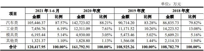 公司主营业务收入构成.jpg 升21发债会破发吗以及升21发债评级怎么样,旭升股份营业收入如何